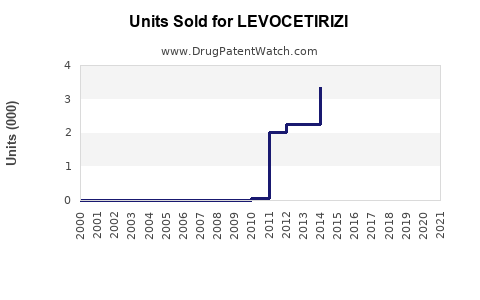 Drug Units Sold Trends for LEVOCETIRIZI