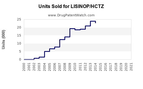 Drug Units Sold Trends for LISINOP/HCTZ