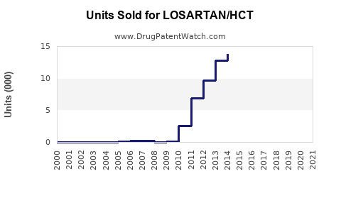 Drug Units Sold Trends for LOSARTAN/HCT