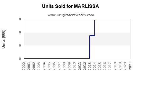 Drug Units Sold Trends for MARLISSA