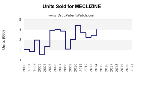 Drug Units Sold Trends for MECLIZINE