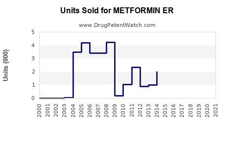 Drug Units Sold Trends for METFORMIN ER