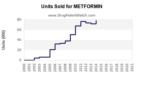 Drug Units Sold Trends for METFORMIN