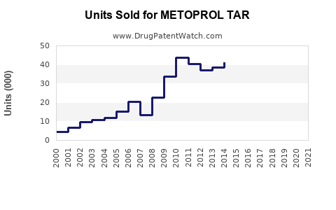 Drug Units Sold Trends for METOPROL TAR