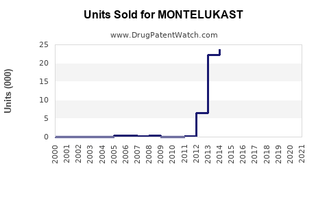 Drug Units Sold Trends for MONTELUKAST