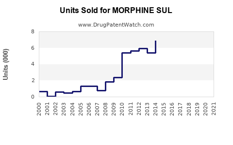 Drug Units Sold Trends for MORPHINE SUL