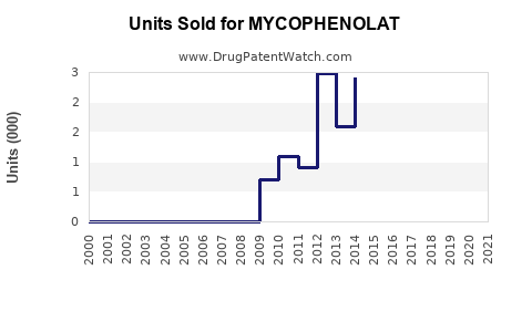 Drug Units Sold Trends for MYCOPHENOLAT