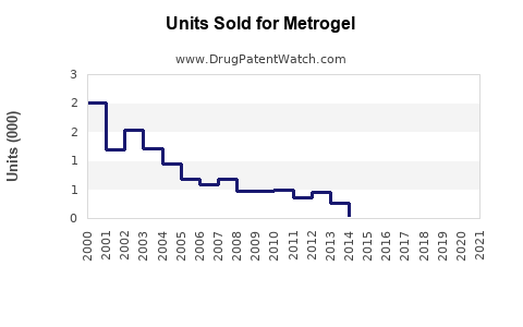 Drug Units Sold Trends for Metrogel