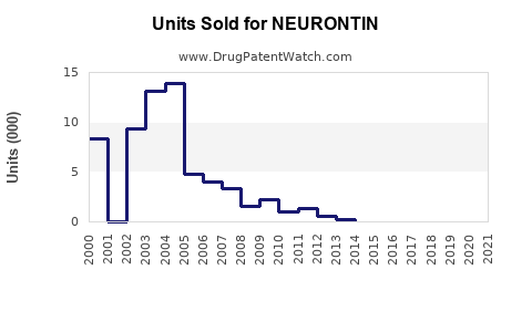Drug Units Sold Trends for NEURONTIN