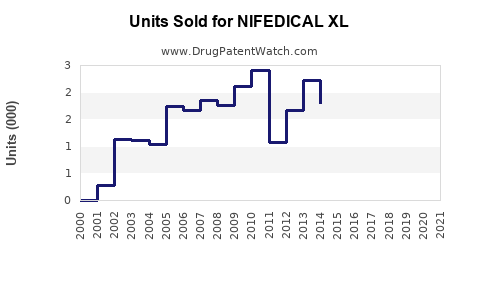 Drug Units Sold Trends for NIFEDICAL XL