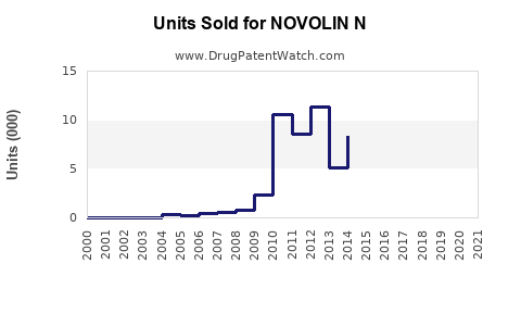 Drug Units Sold Trends for NOVOLIN N
