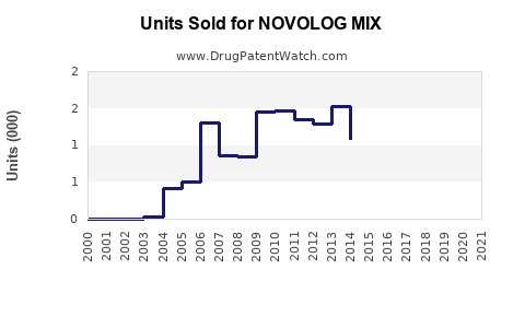 Drug Units Sold Trends for NOVOLOG MIX