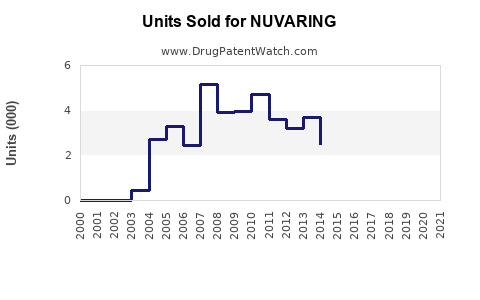 Drug Units Sold Trends for NUVARING