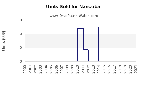 Drug Units Sold Trends for Nascobal