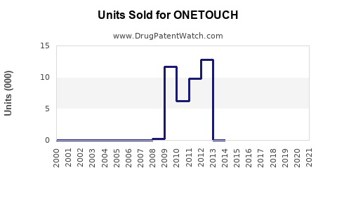 Drug Units Sold Trends for ONETOUCH