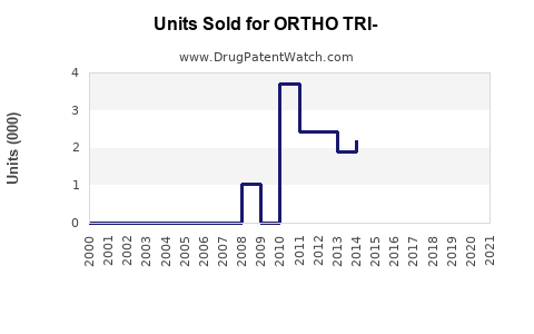 Drug Units Sold Trends for ORTHO TRI-
