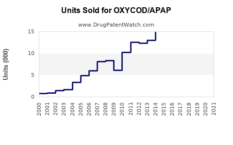 Drug Units Sold Trends for OXYCOD/APAP