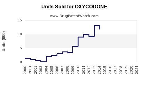 Drug Units Sold Trends for OXYCODONE