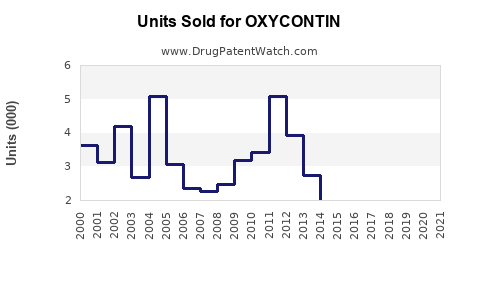 Drug Units Sold Trends for OXYCONTIN