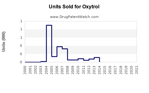 Drug Units Sold Trends for Oxytrol
