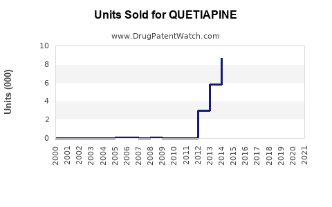 Drug Units Sold Trends for QUETIAPINE