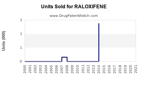 Drug Units Sold Trends for RALOXIFENE