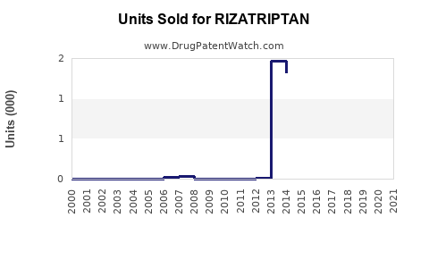Drug Units Sold Trends for RIZATRIPTAN
