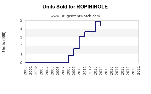 Drug Units Sold Trends for ROPINIROLE