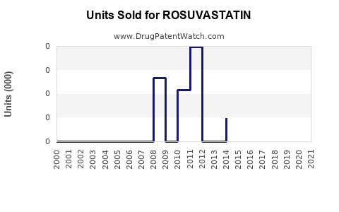 Drug Units Sold Trends for ROSUVASTATIN