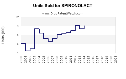 Drug Units Sold Trends for SPIRONOLACT