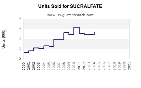 Drug Units Sold Trends for SUCRALFATE