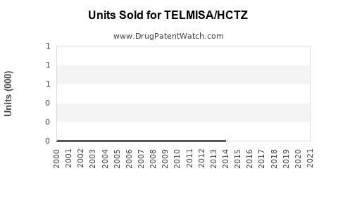 Drug Units Sold Trends for TELMISA/HCTZ