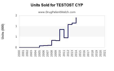 Drug Units Sold Trends for TESTOST CYP