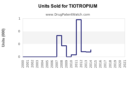 Drug Units Sold Trends for TIOTROPIUM