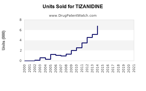 Drug Units Sold Trends for TIZANIDINE