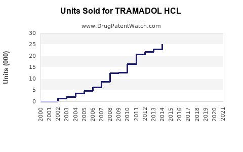 Drug Units Sold Trends for TRAMADOL HCL