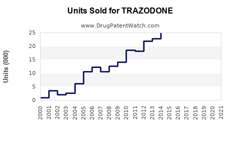 Drug Units Sold Trends for TRAZODONE