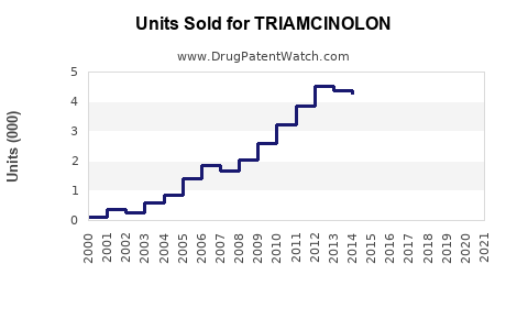 Drug Units Sold Trends for TRIAMCINOLON
