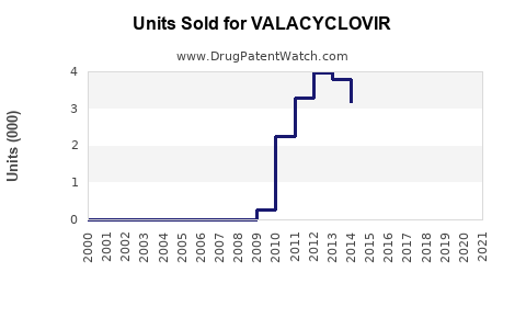 Drug Units Sold Trends for VALACYCLOVIR