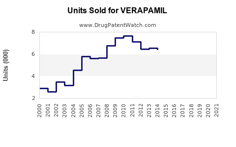 Drug Units Sold Trends for VERAPAMIL