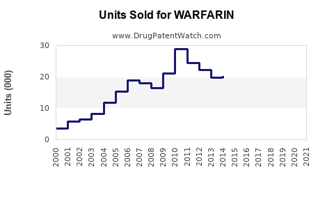 Drug Units Sold Trends for WARFARIN