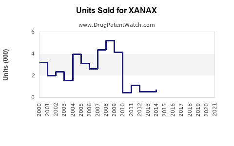 Drug Units Sold Trends for XANAX
