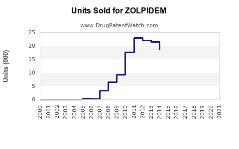 Drug Units Sold Trends for ZOLPIDEM