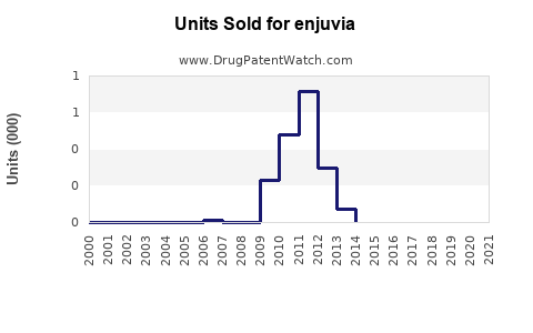 Drug Units Sold Trends for enjuvia