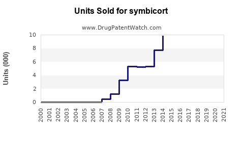 Drug Units Sold Trends for symbicort