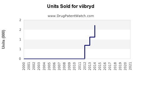 Drug Units Sold Trends for viibryd