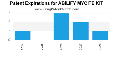 Drug patent expirations by year for ABILIFY MYCITE KIT