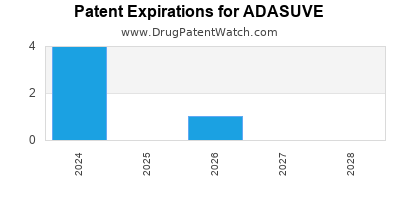 Drug patent expirations by year for ADASUVE