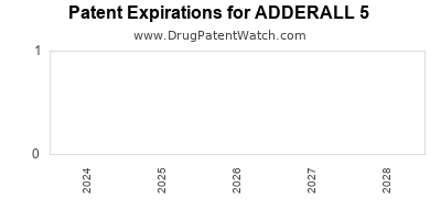 Drug patent expirations by year for ADDERALL 5