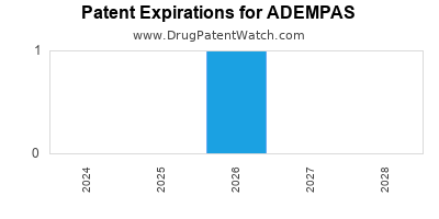 Drug patent expirations by year for ADEMPAS